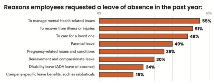 Reasons employees requested a leave of absence in the past year.